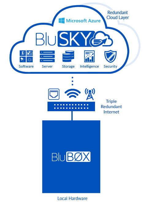 Cloud Local Redundancy 4