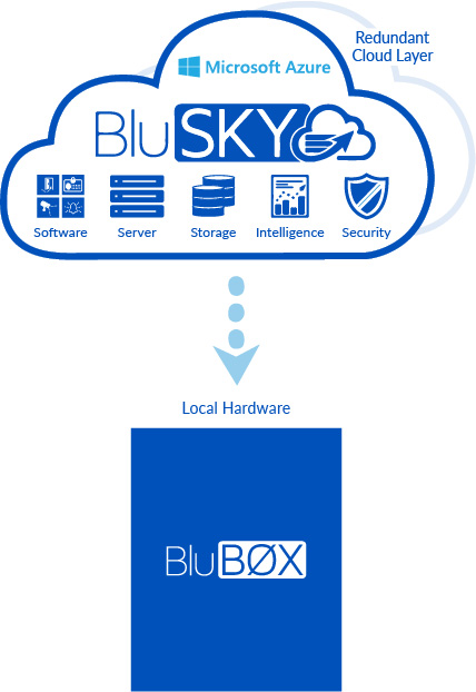 Cloud Local Redundancy