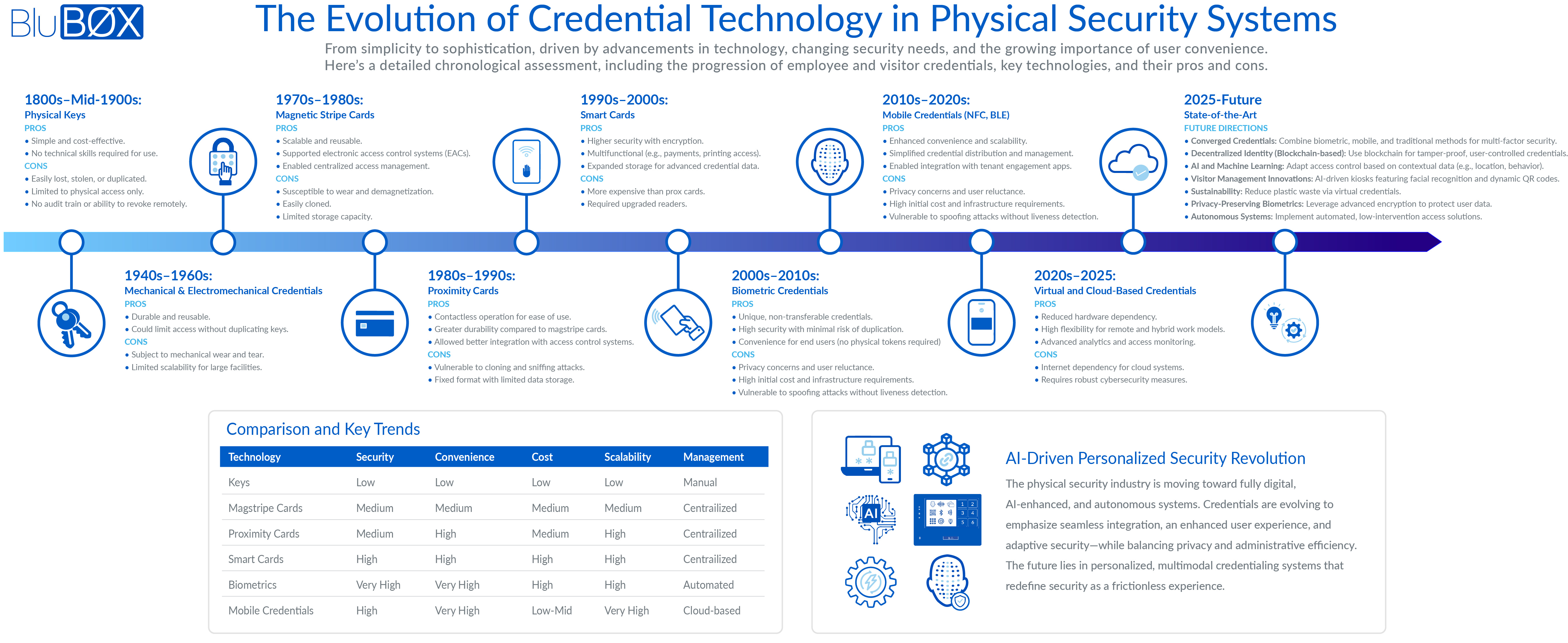 Evolution of Credential Technology v4