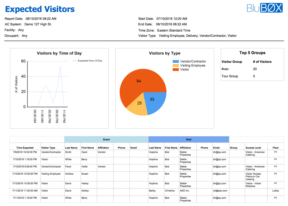 Expected Visitor Report