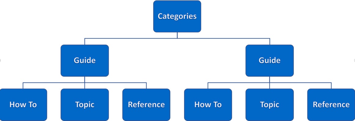 Kb Heirarchy
