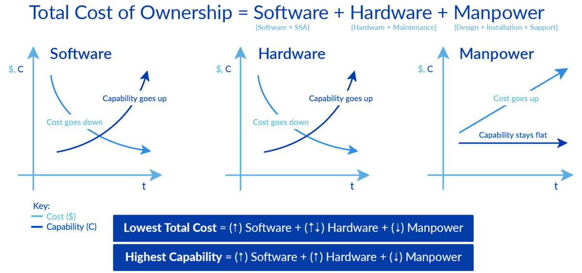 Lowest Cost & Highest Capability 