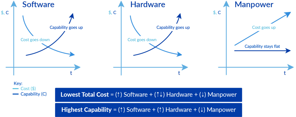 RR Graph