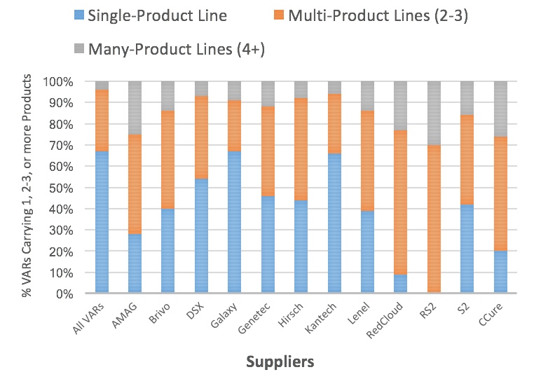 VARs Carrying More Than 1 Product