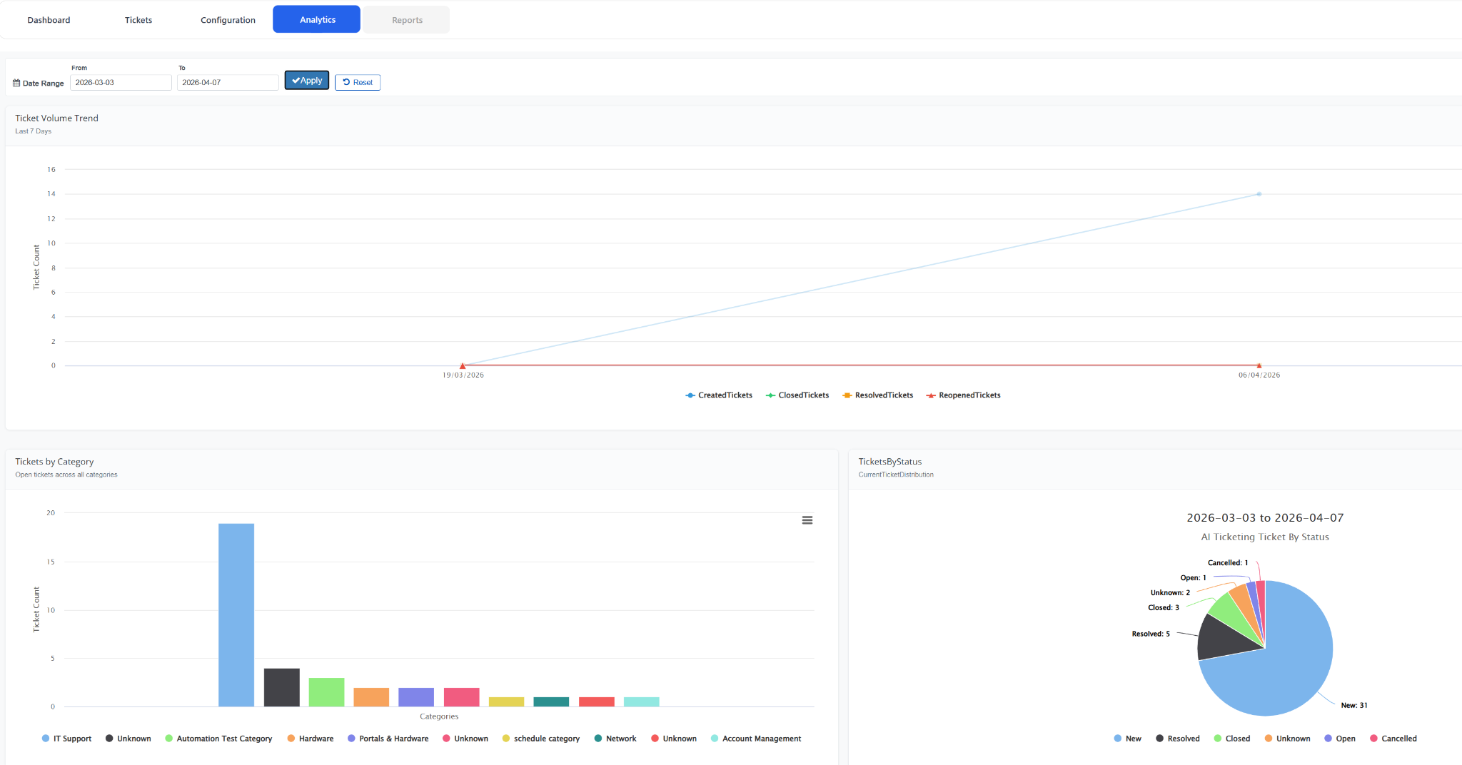 AI Ticketing Analytics Dashboard