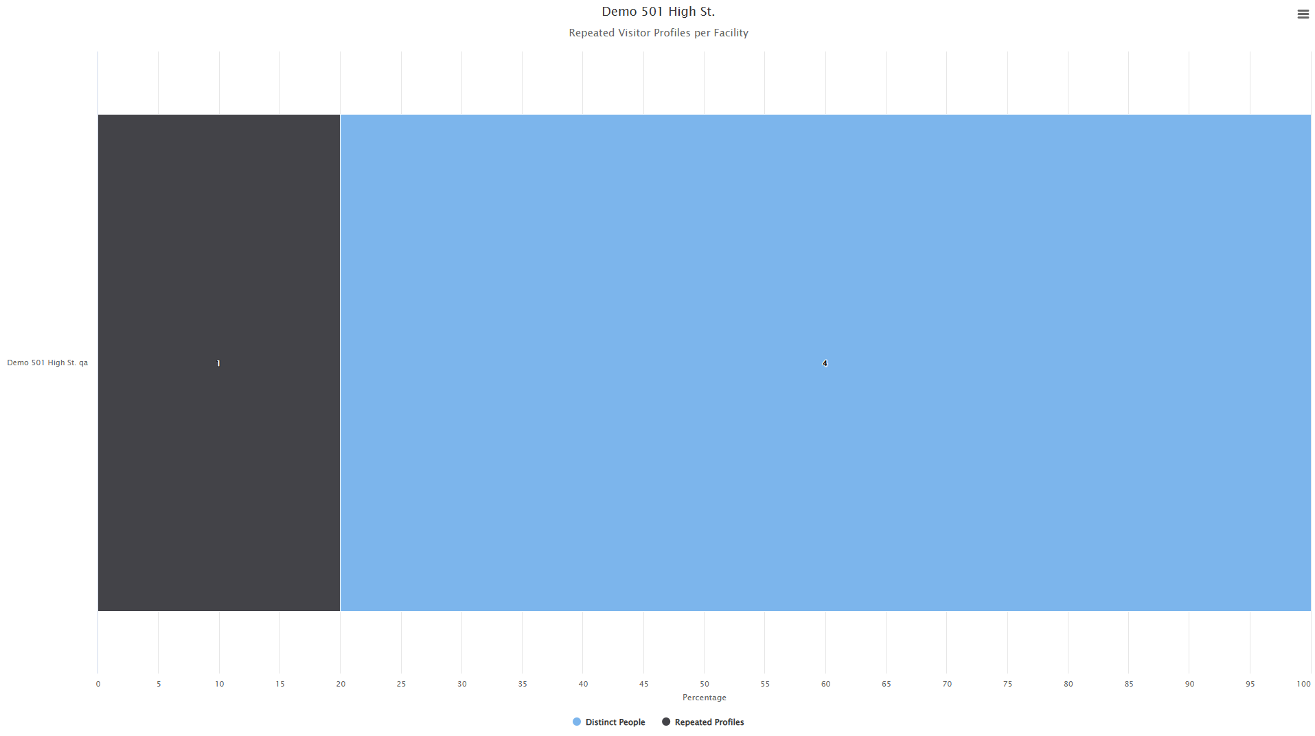 Repeated Visitor Profiles per Facility