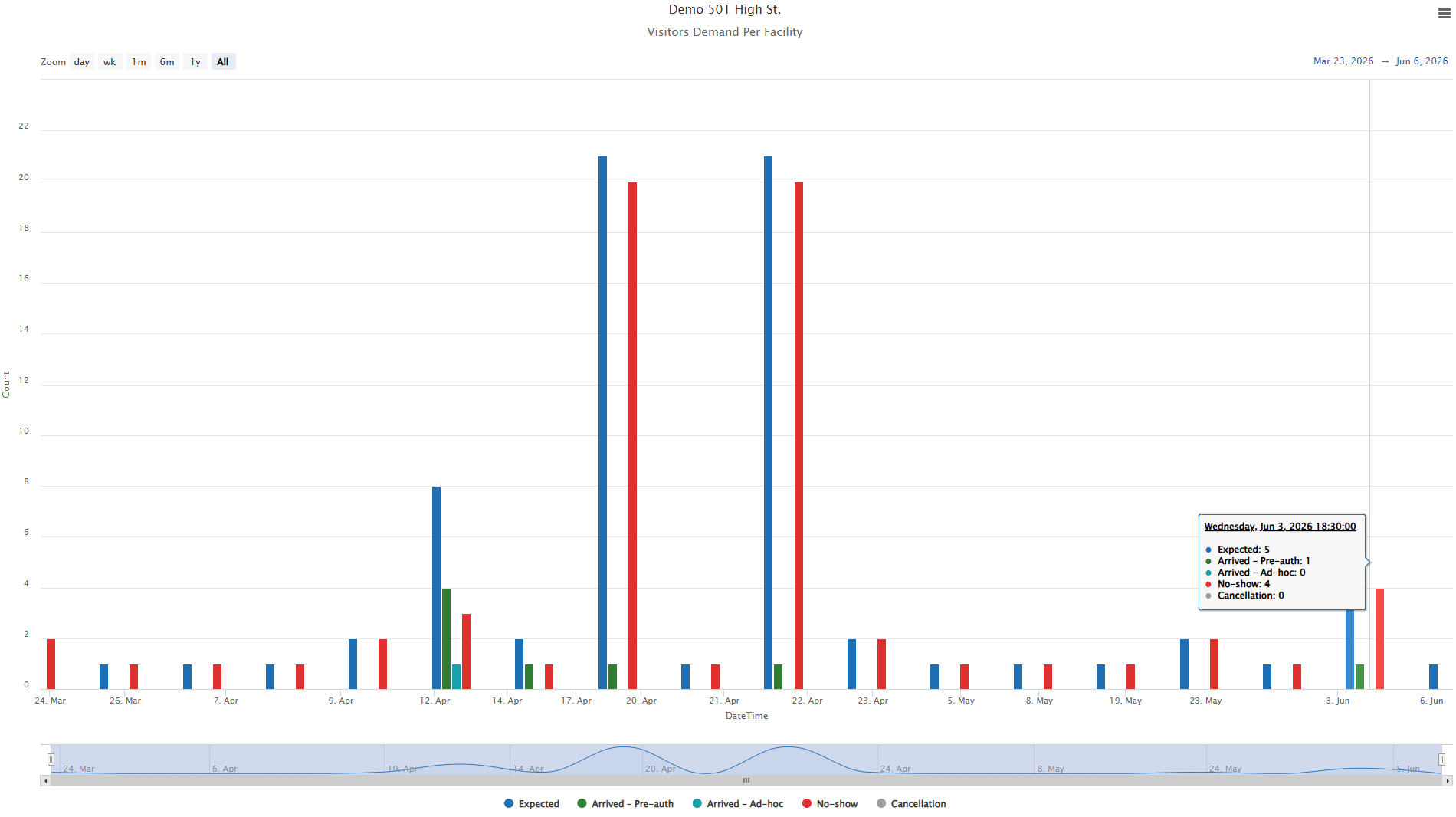 Visitor Demand per Facility