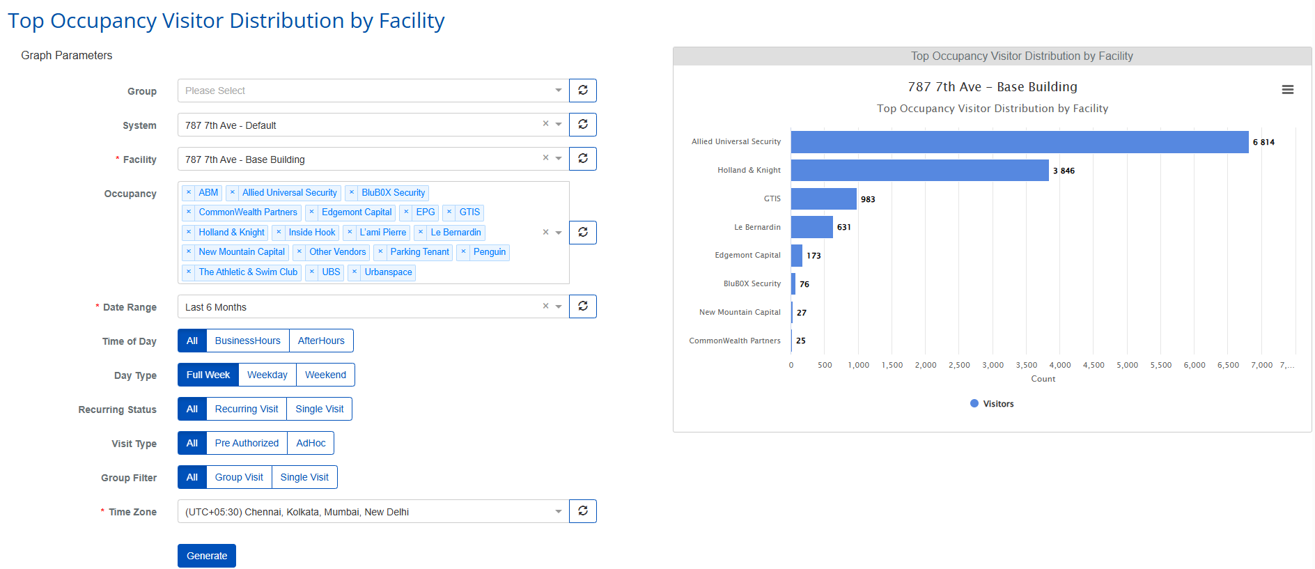 Top Occupancy Visitor Distribution By Facility