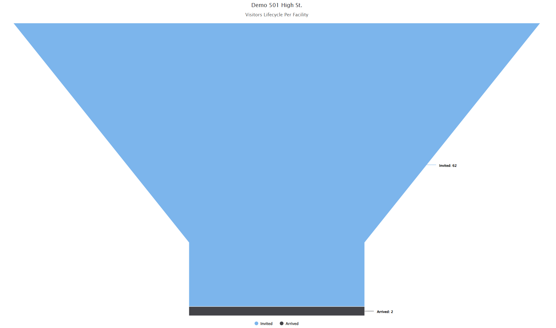 Visitor Lifecycle per Facility