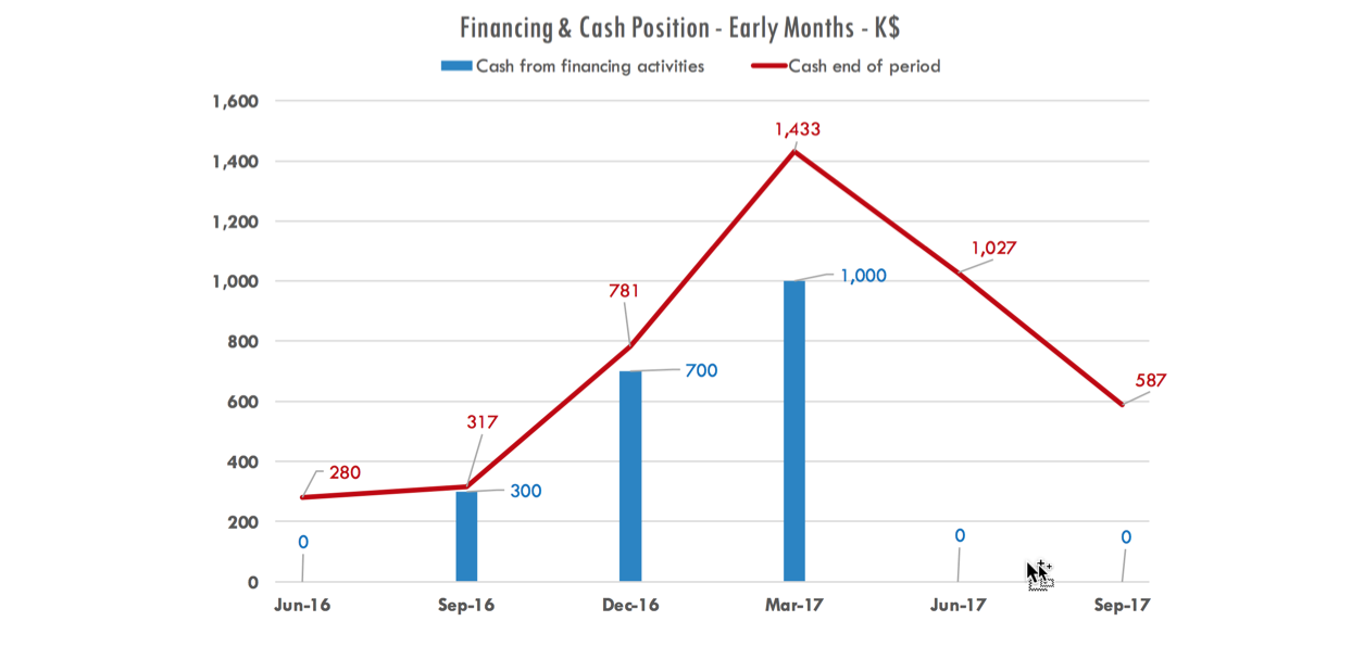 Cash Position - Early Months