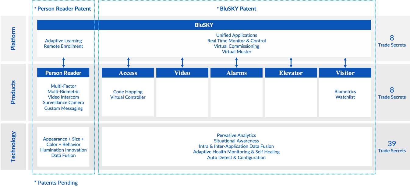 Intellectual Property - Patents Pending