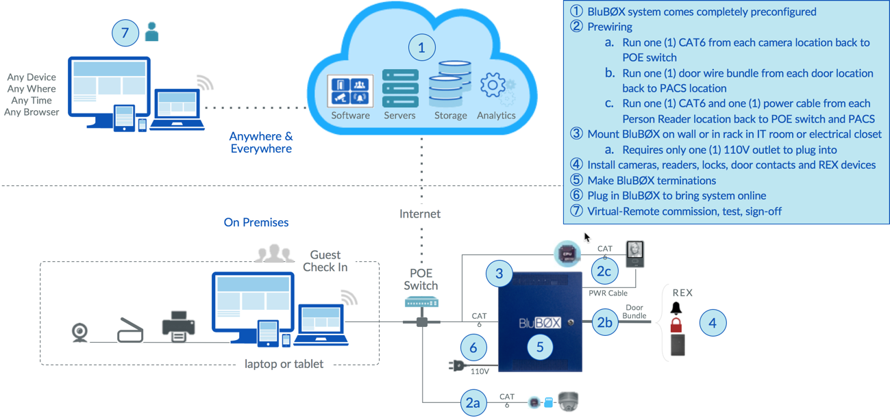 PACS Simplified Onsite Installation