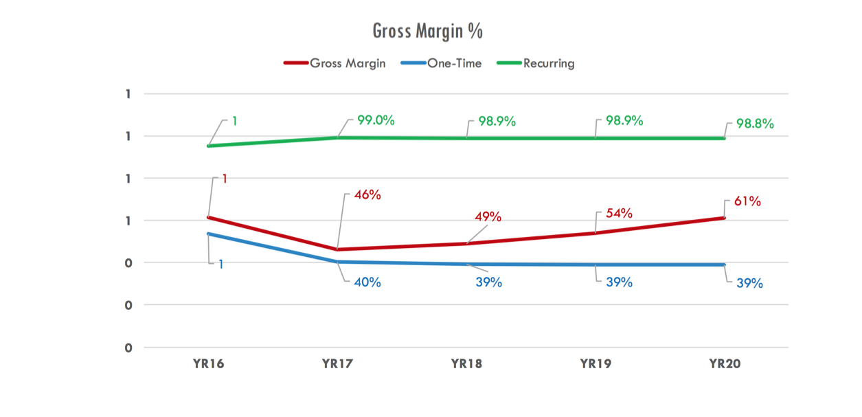 Gross Margin - %