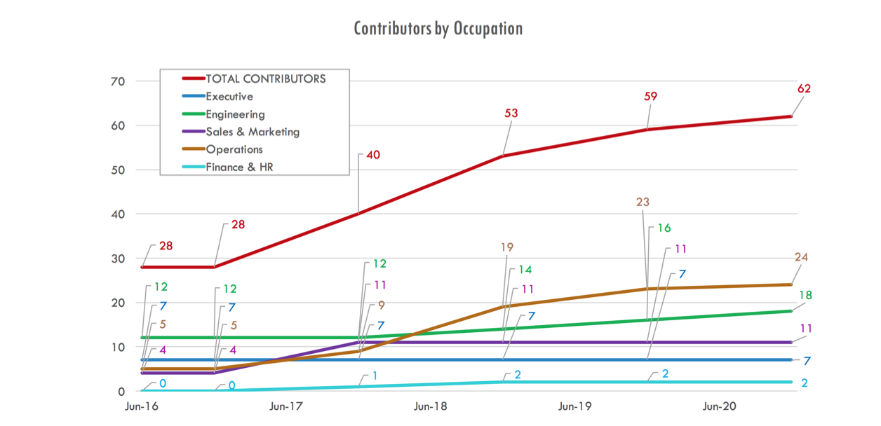 Contributors - by Occupation