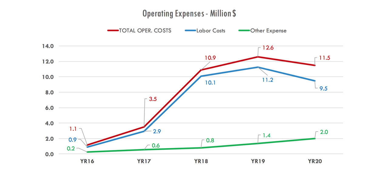 Operating Expenses