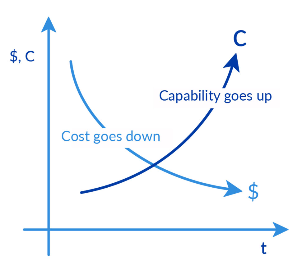 cost 1