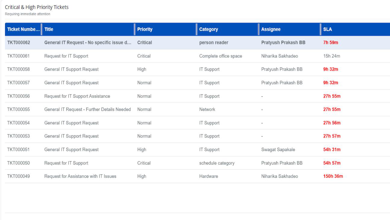 Critical and High Priority Tickets dashboard section