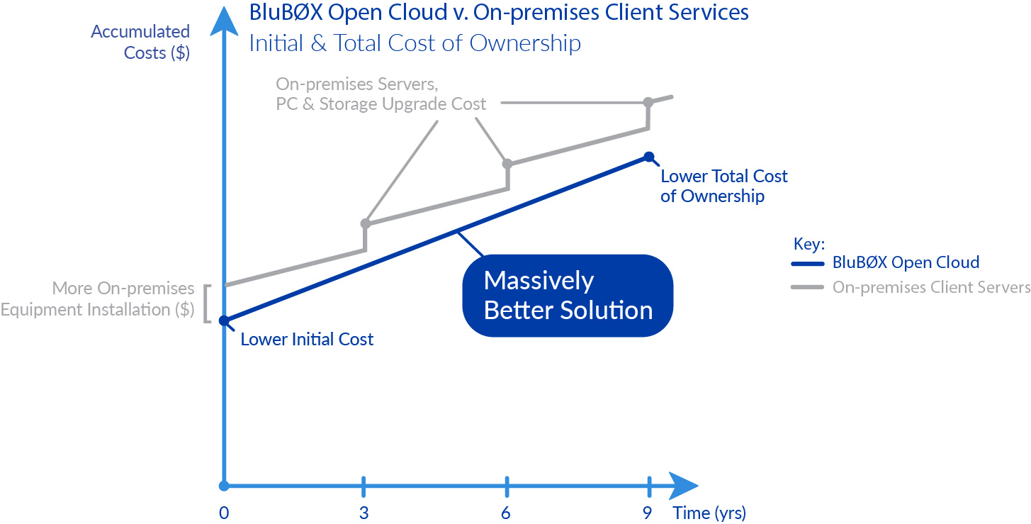 Lower Upfront and Ongoing Costs