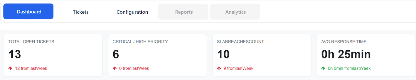 Dashboard KPI Summary Cards