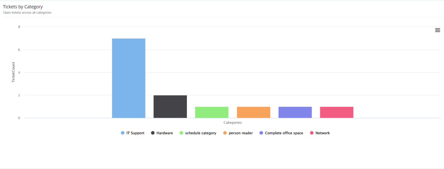 Tickets by Category graph