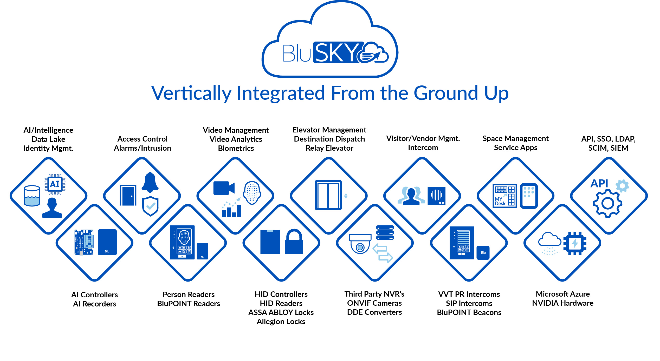 Vertically Integrated   Value Prop